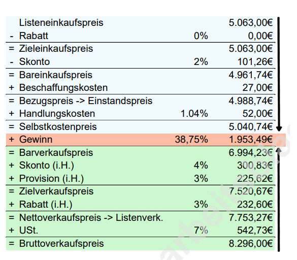 Kalkulationsschema Differenzkalkulation