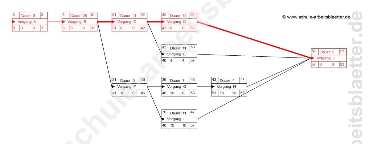 Projektmanagement / Netzplan / ?pdf=312-netzplan-950a4152c2.pdf